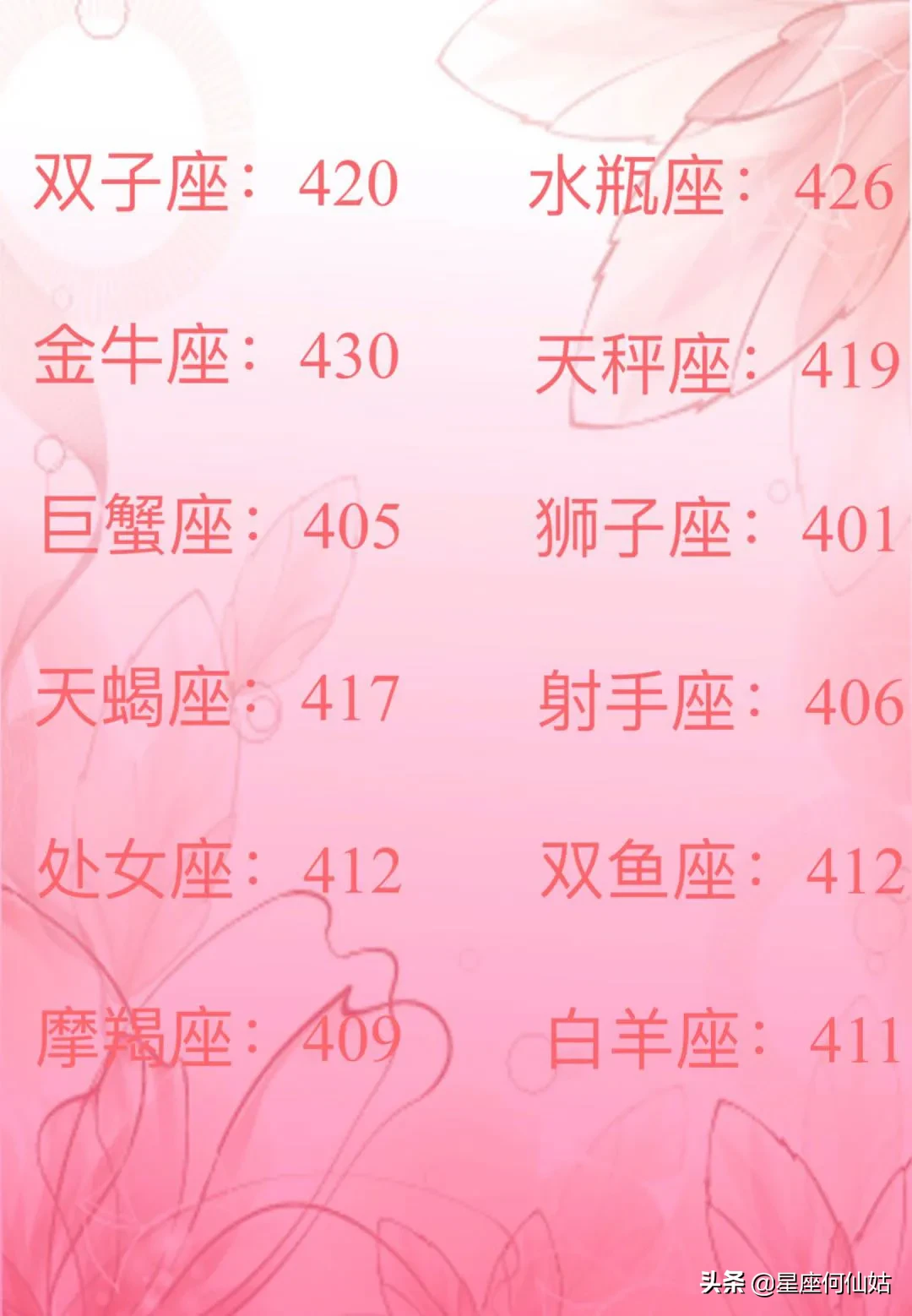 12星座高考多少分排名十二星座高考分数是多少