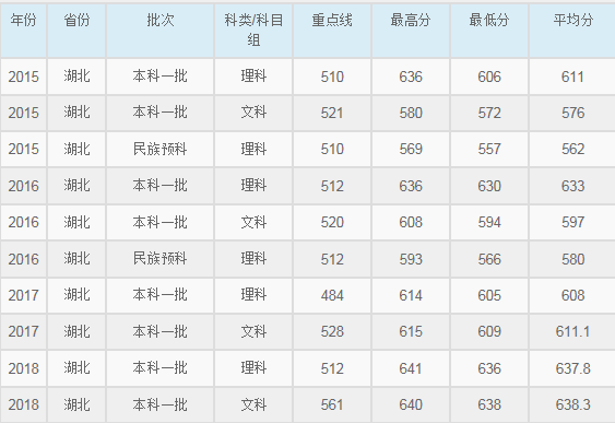 华东师范大学2015-2018各省录取分数线