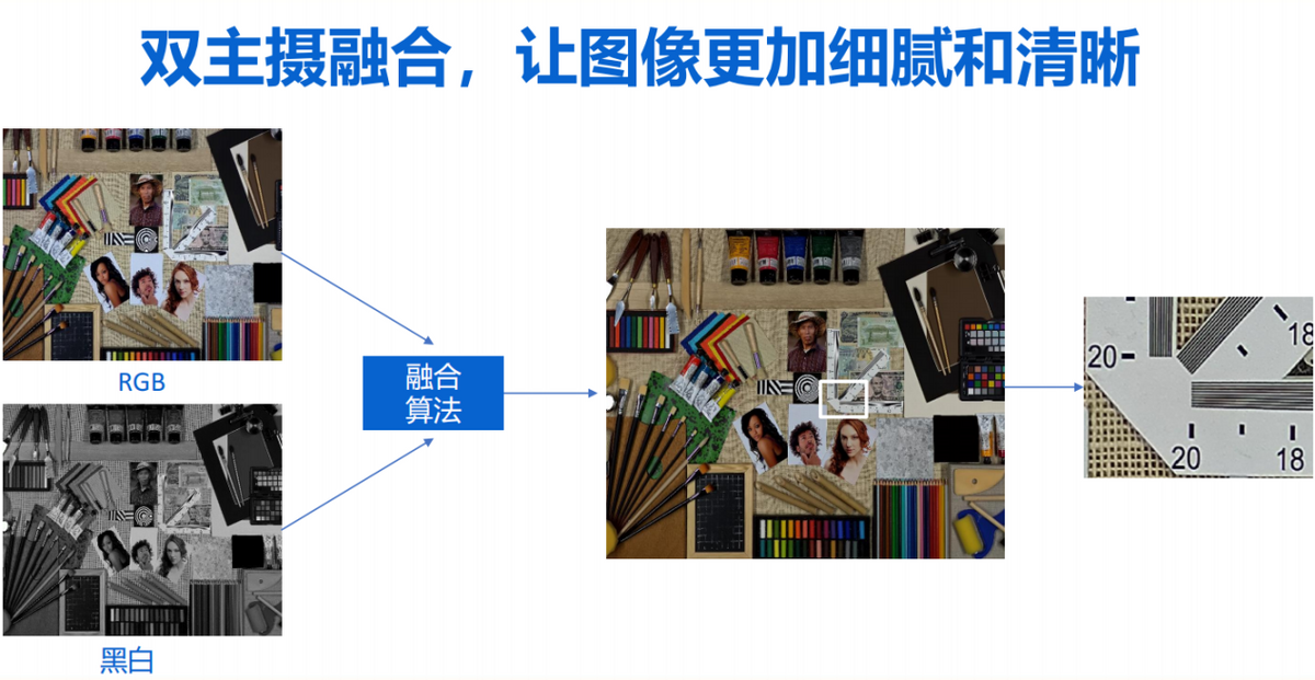 手機影像二十載，AI多攝會是終極答案嗎？