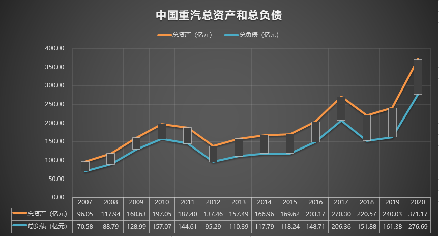 000951 中国重汽 2007-2020年报
