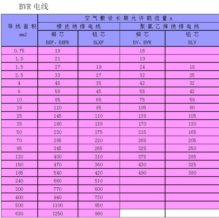 别贪便宜，告诉你家装电线线径、线型该如何选取