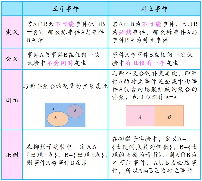 知识扫盲丨互斥事件与对立事件