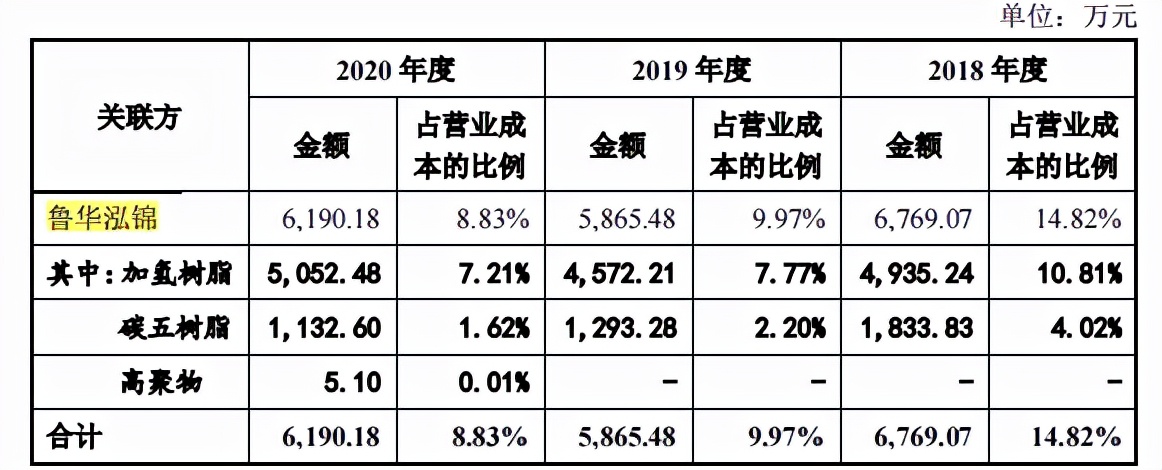 聚胶股份高管曾任职竞争对手，供应商成股东，经营或难规范