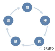 「招股书解读」—什么值得买：B2C内容电商导购平台业务逻辑解析