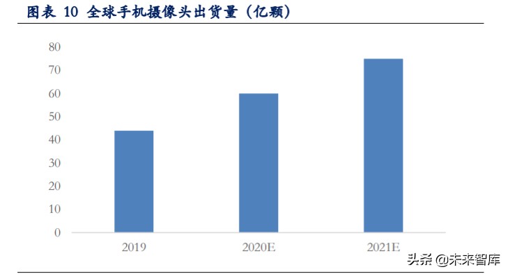 手机摄像头深度报告：市场空间大、高价值量、高壁垒