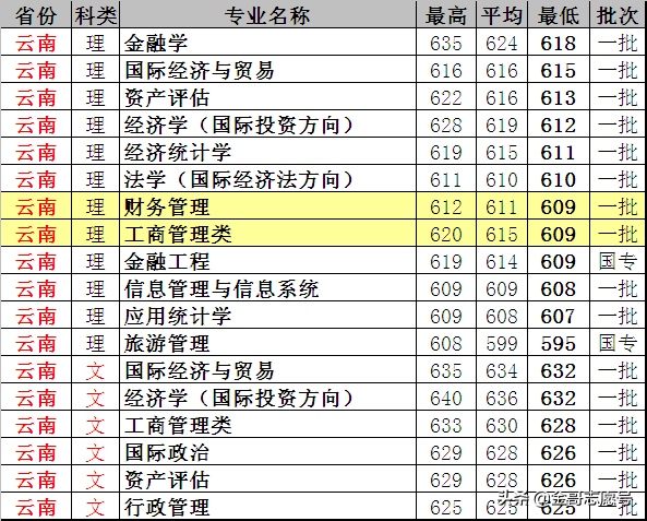 上海对外经贸大学：17省分专业录取分数线，考不上“一贸”就选它