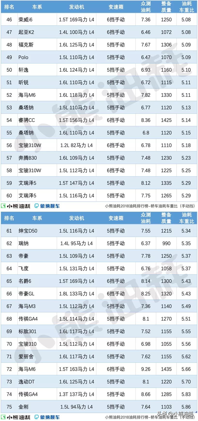 小熊油耗2018轿车油耗车重比排行榜（不完全版）
