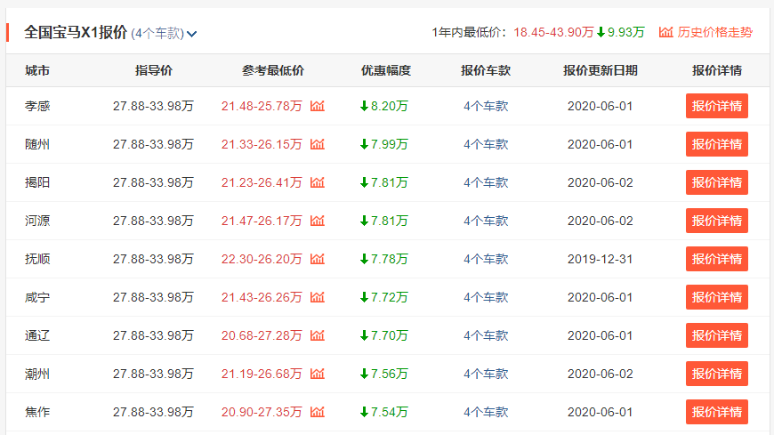 宝马X1成"跳水王"，21w左右就能入手，还买CR-V、途观L吗？