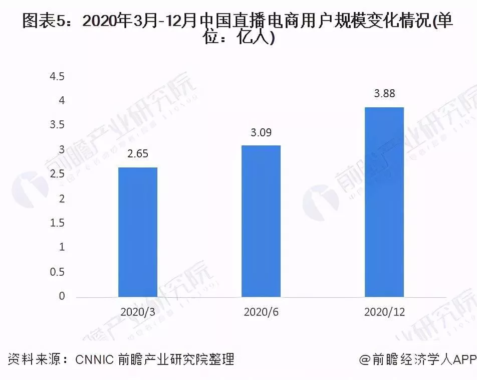 直播电商怎么样，模式及前景分析？