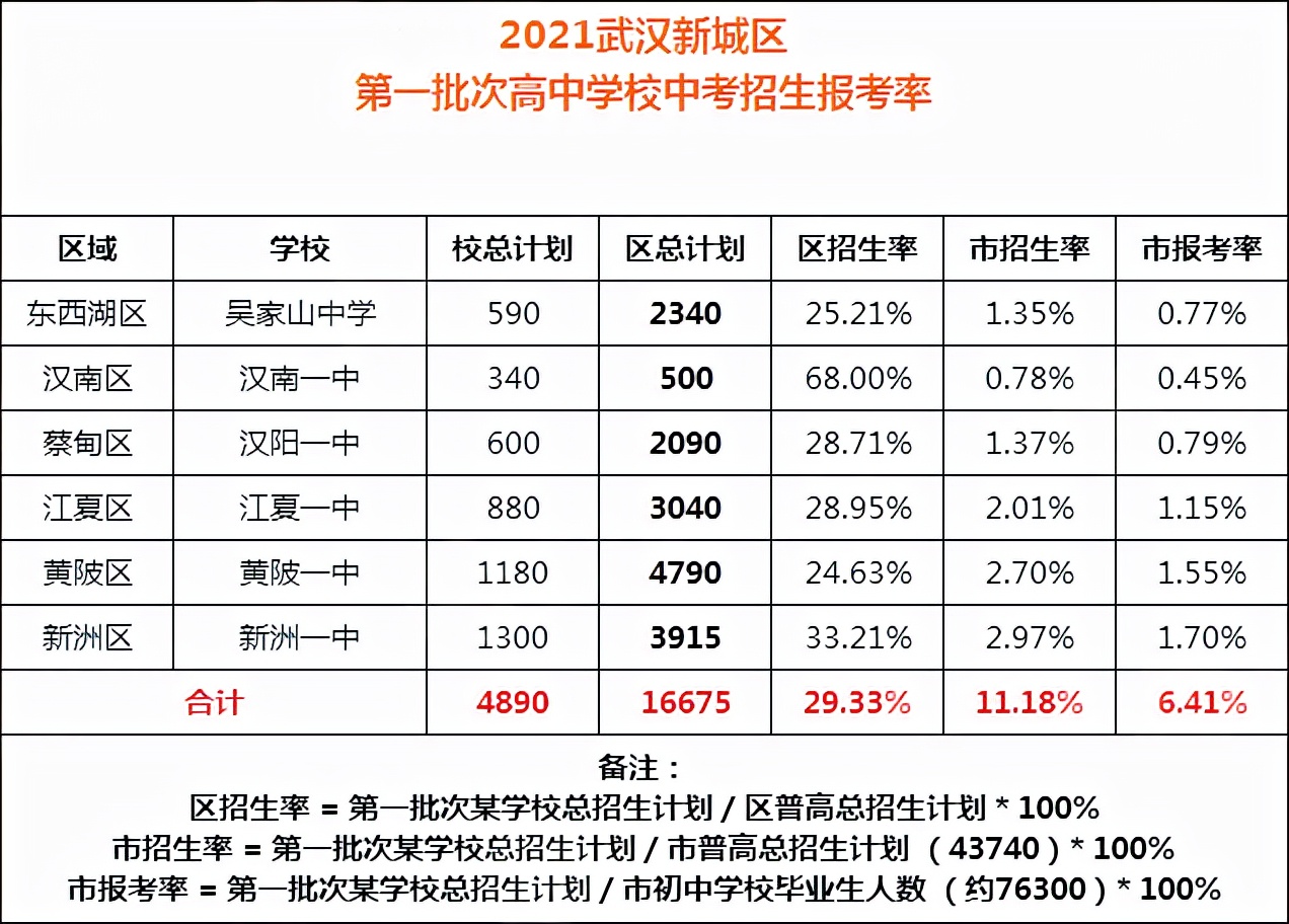 在武汉想上普高有多难？九大名高市招生率不到2%？