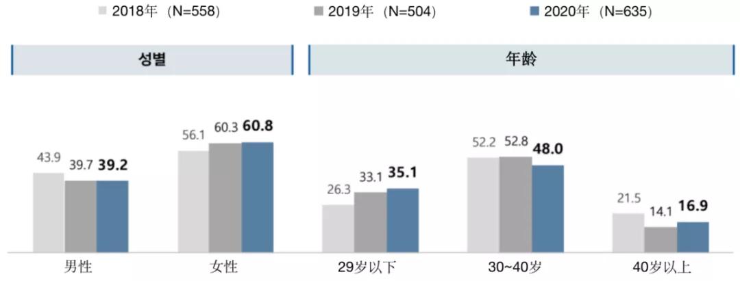 韩国网漫作者生存和收入调查