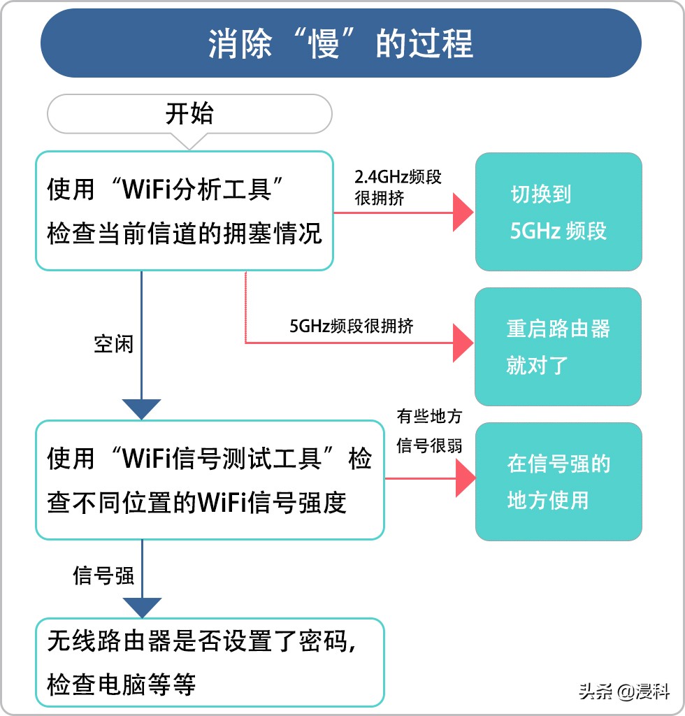 了解如何提高 WiFi 速度，让你更畅快地观看视频、听音乐以及工作