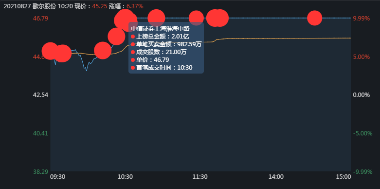 歌尔股份股票今天开盘价