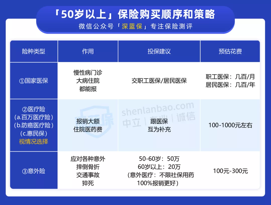 收藏！如何买对保险？不同年龄段全攻略