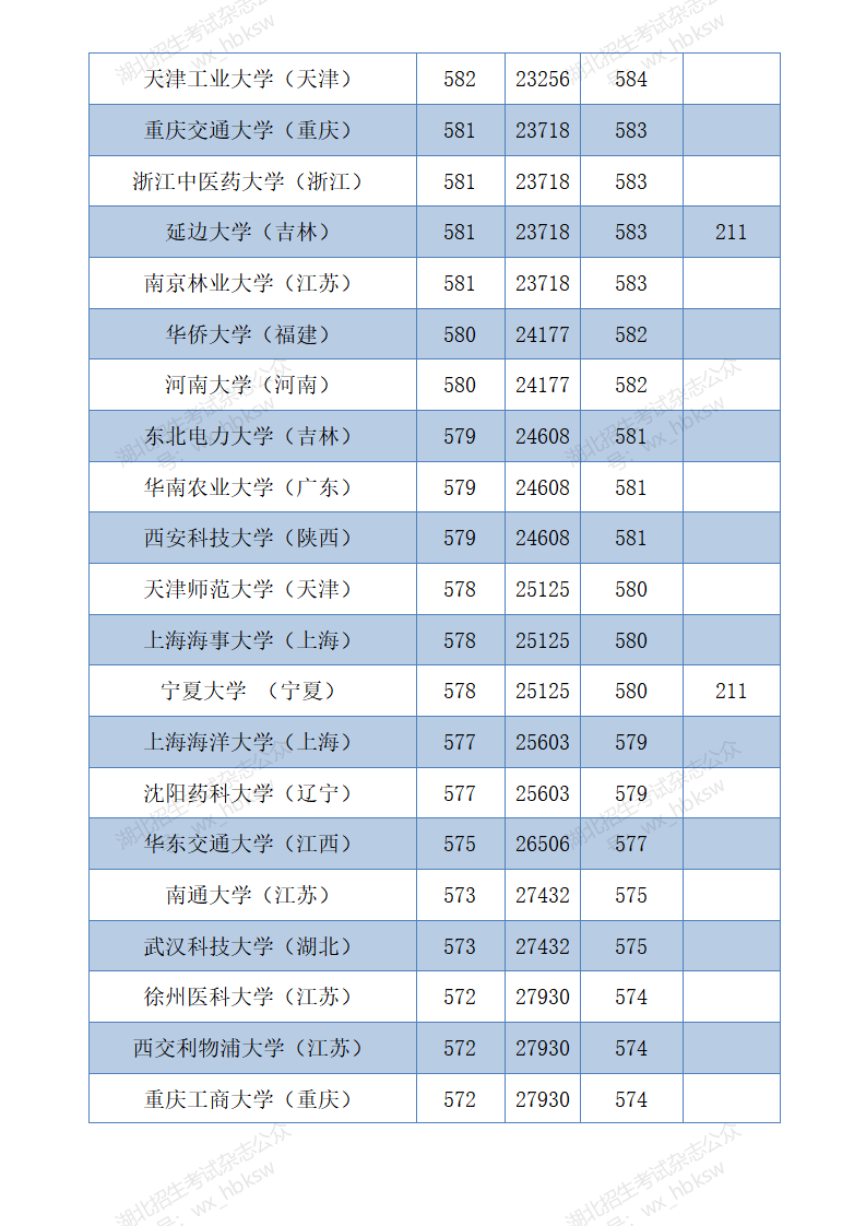 湖北高考分数线2020   (四川省单招分数线)