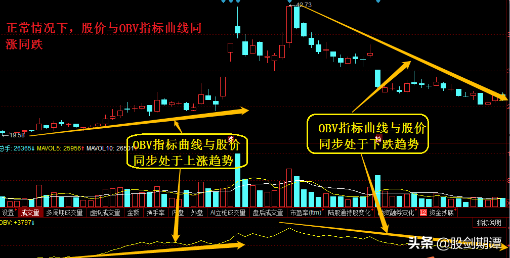 比成交量更好用的庄家克星 OBV指标