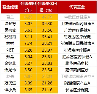 除了葛兰、赵蓓，实力能打的医药基金经理还有这几位