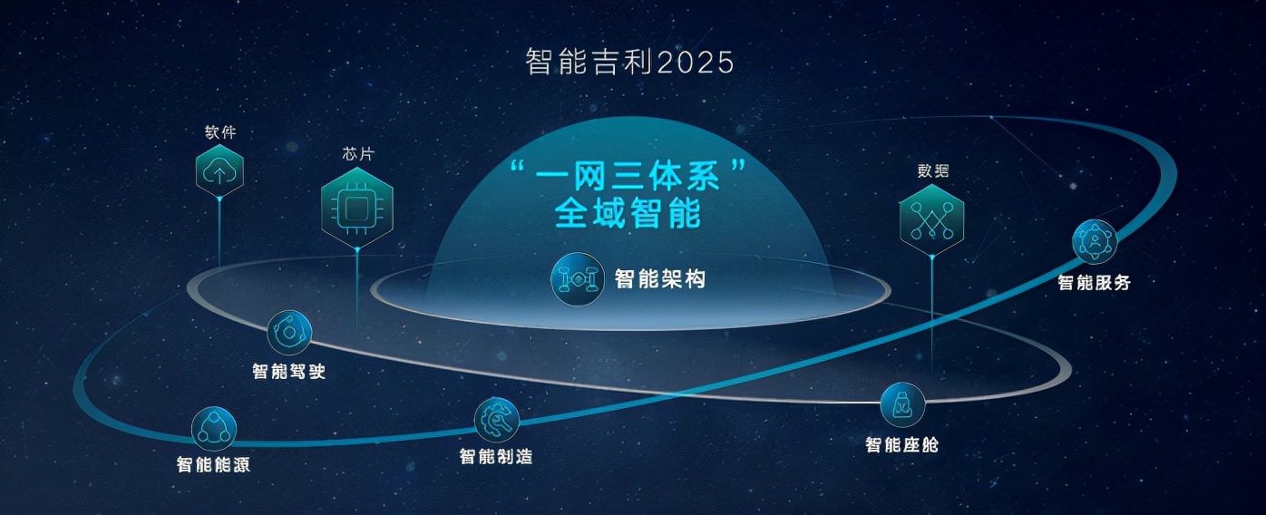 吉利正式发布“智能吉利2025”战略，雷神动力、龙湾行动加持