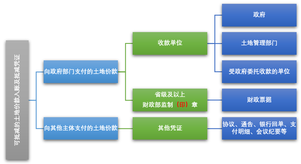 房地產開發企業如何扣除土地價款？這幾個問題很多會計都會混淆