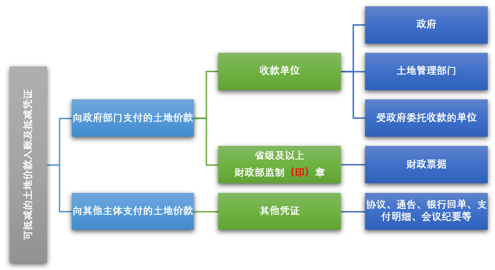 房地产开发企业如何扣除土地价款？这几个问题很多会计都会混淆