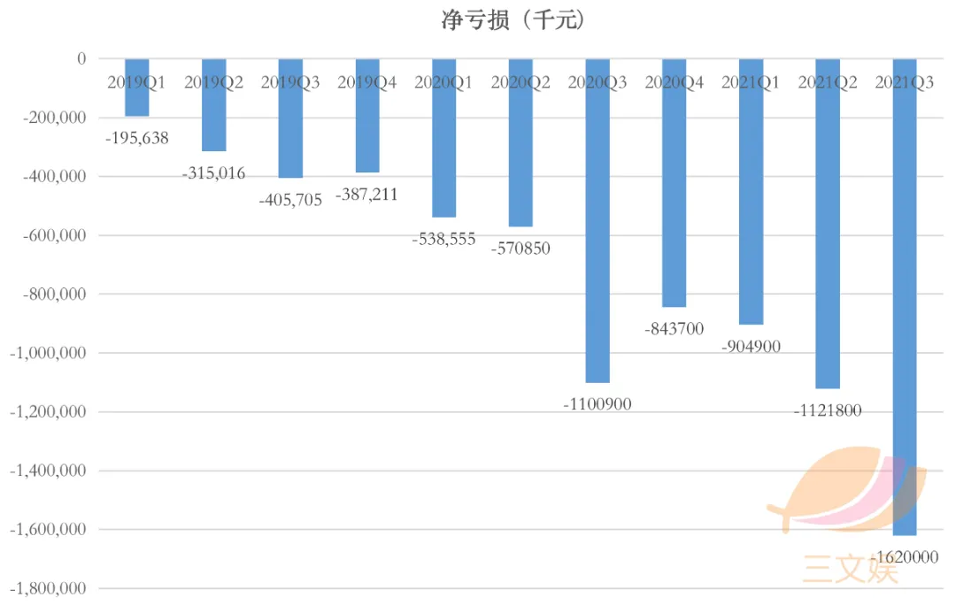 B站的三季度：营收52亿元，月活2.672亿（附电话会议实录）