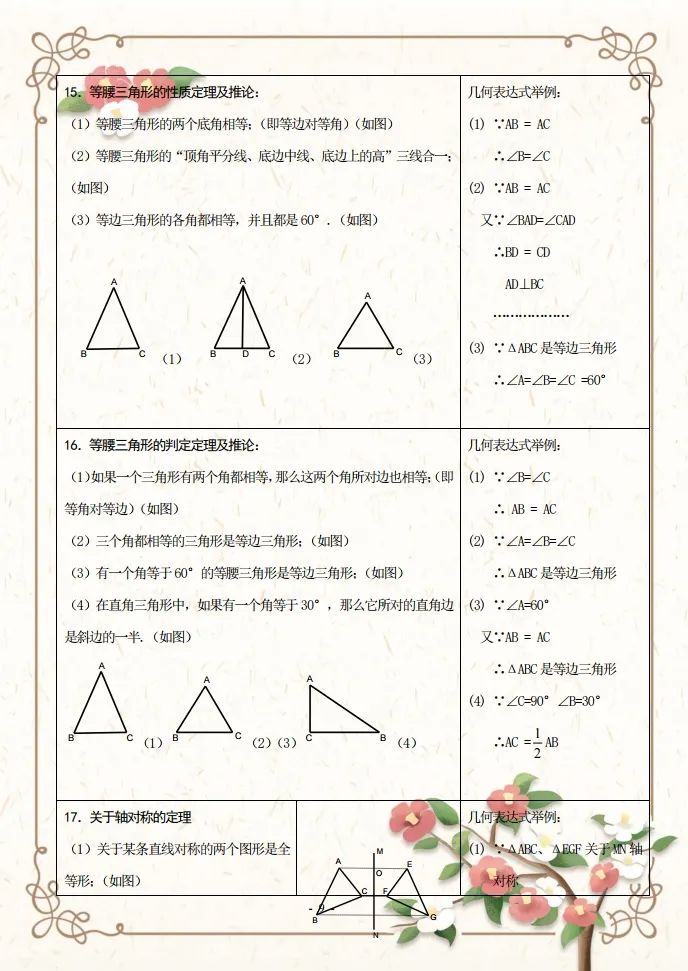 初二的同学看过来，收藏好这份初二数学知识点资料