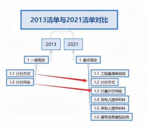 从构成上看2013与2021清单(意见稿)的区别