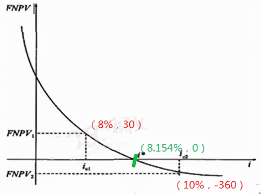 工程经济如何用财务净现值曲线解题