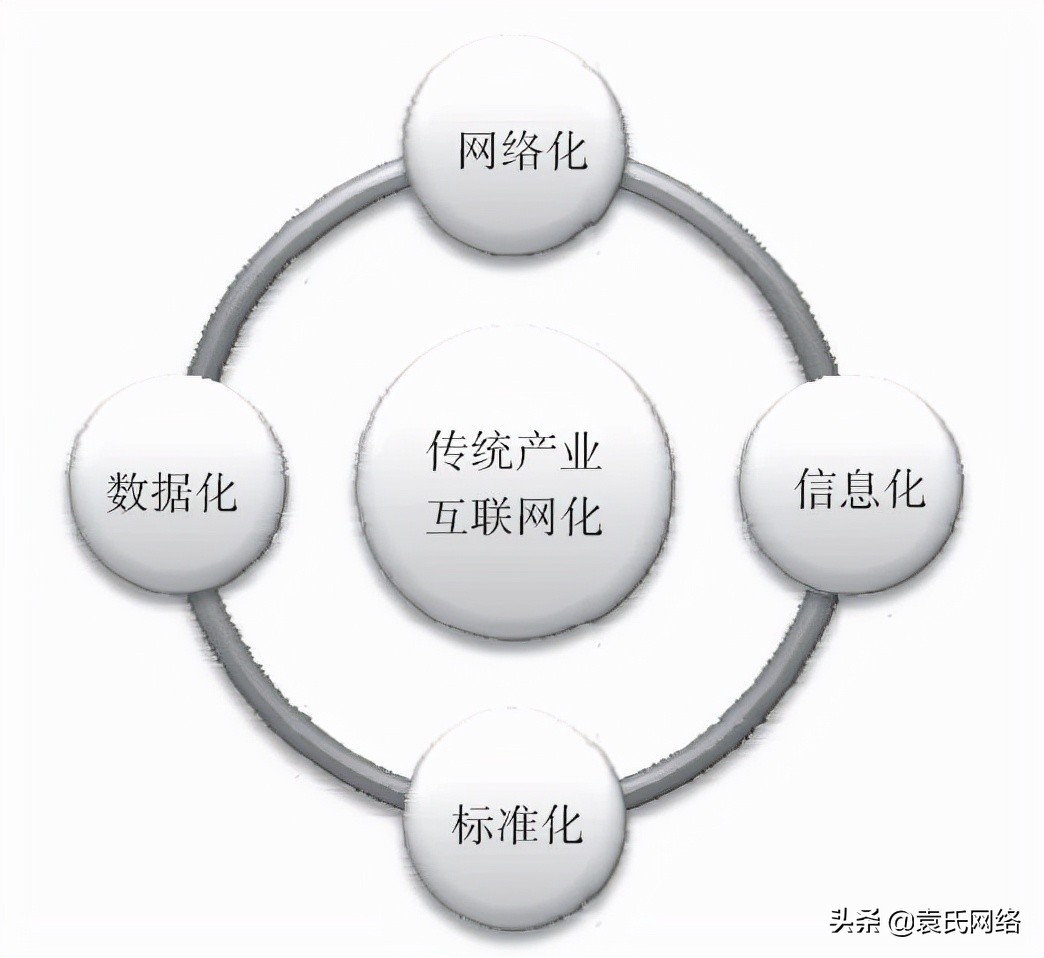 「互联网解说」“互联网+”的本质和关键是什么？
