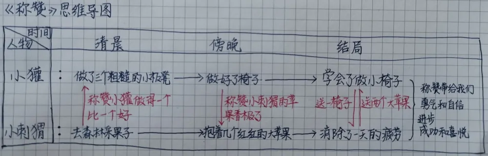 「最适合家长的复习材料」语文二年级上册《语文园地八》复习方法