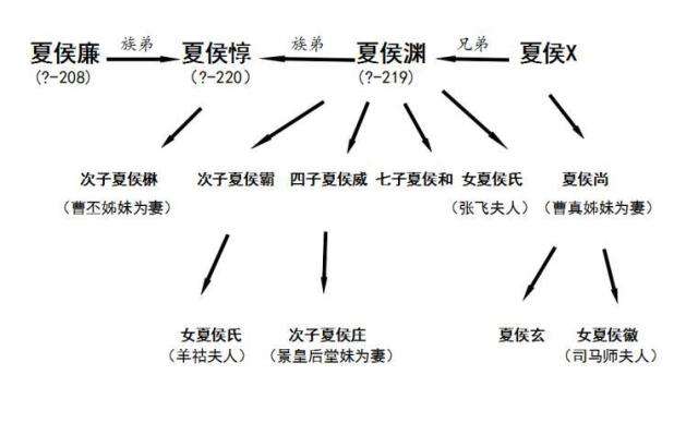 夏侯惇、夏侯渊、夏侯楙、夏侯霸什么关系？都干过什么事？