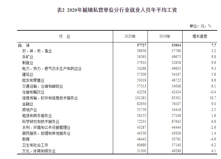 我国的平均薪资（2021年全国平均薪资出炉）