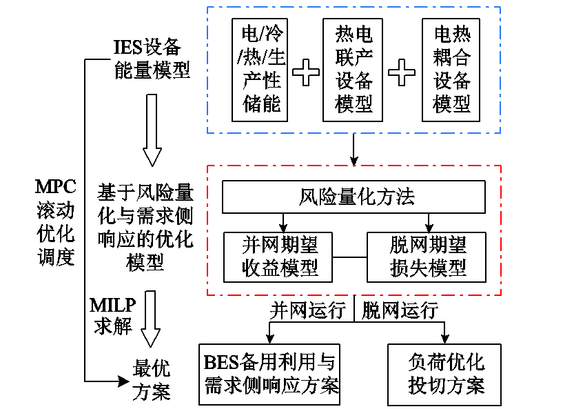 湖南大學科研人員提出綜合能源系統儲能事故備用優化利用的新方法