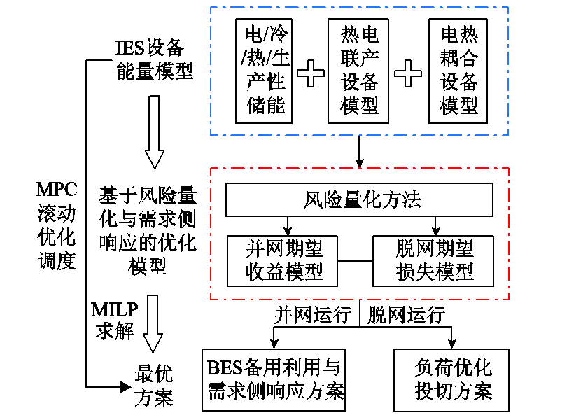 湖南大学科研人员提出综合能源系统储能事故备用优化利用的新方法