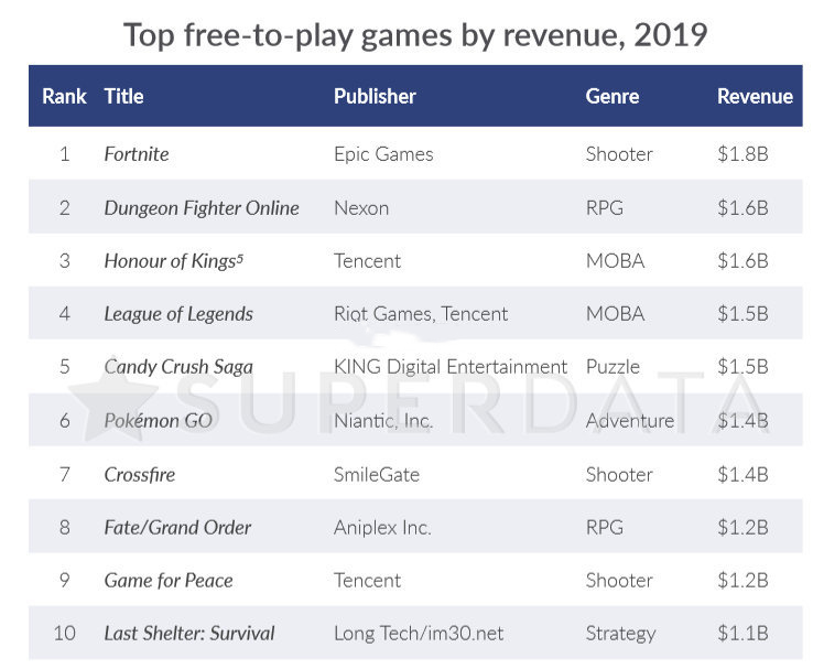 王者荣耀推出Switch版本，竟要售价129元，为全球收入第三高游戏