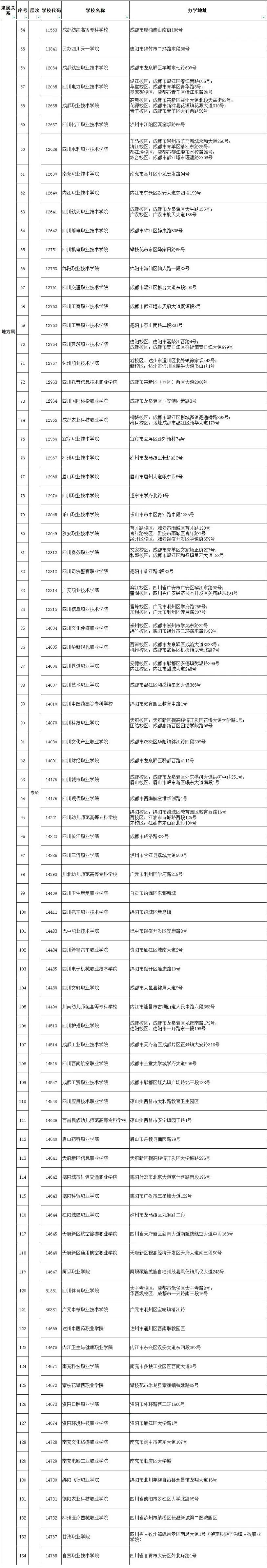 “大學”、“學院”、“學?！庇惺裁磪^別？附四川省高校完整名單