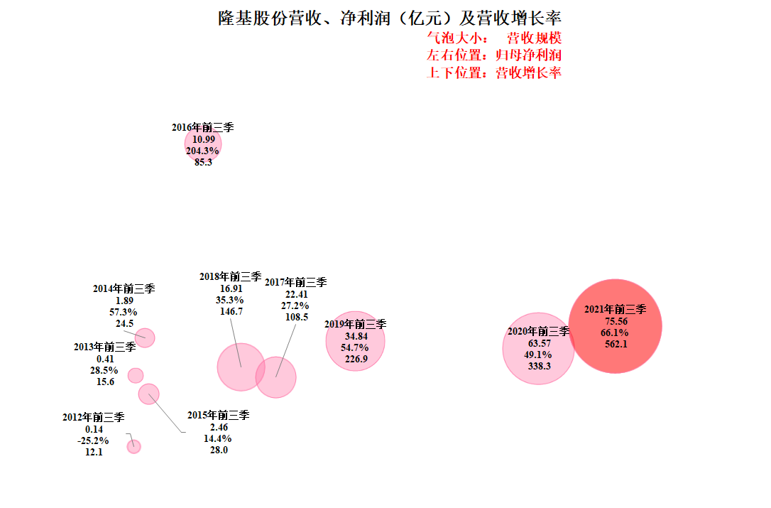 从隆基股份的财报来看，国际业务越来越重要，而环境却不太乐观