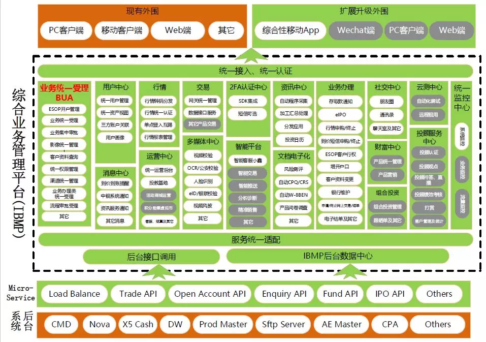 中银国际推出“超级平台”IBMP