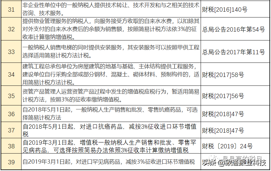 2020年最新最全增值税、企业所得税、个税税率表