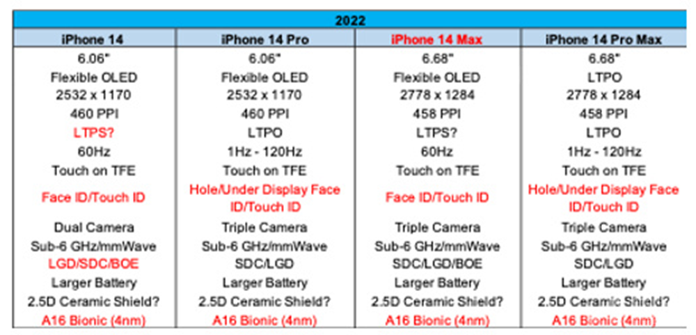 iPhone 14工程机信息遭泄露 镜头做平、居中挖孔是假的