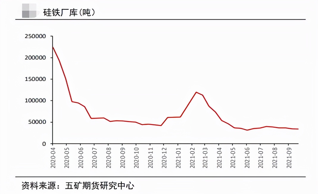 供应支撑减弱 硅铁转机何时现