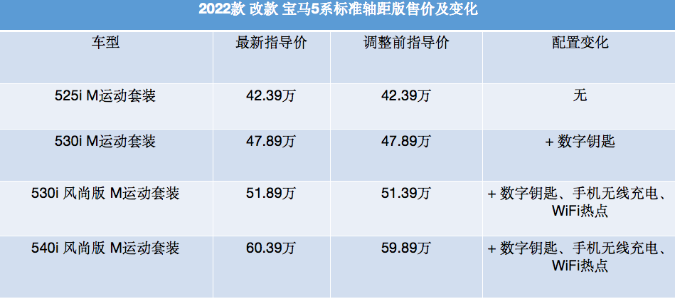 2022款宝马5系配置调整，价格至高上调5000元，奥迪A6机会来了？