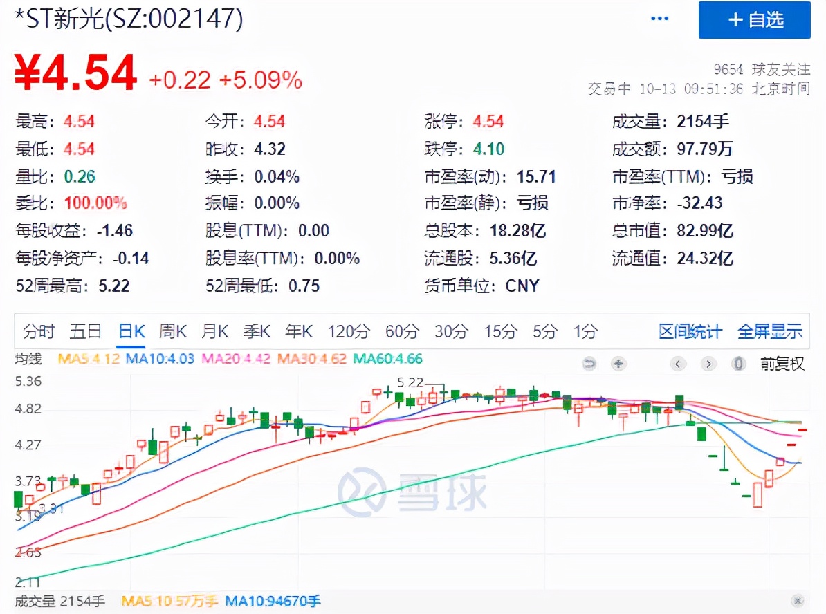 *ST新光连续5个交易日涨停，预期前三季度净利润同比扭亏