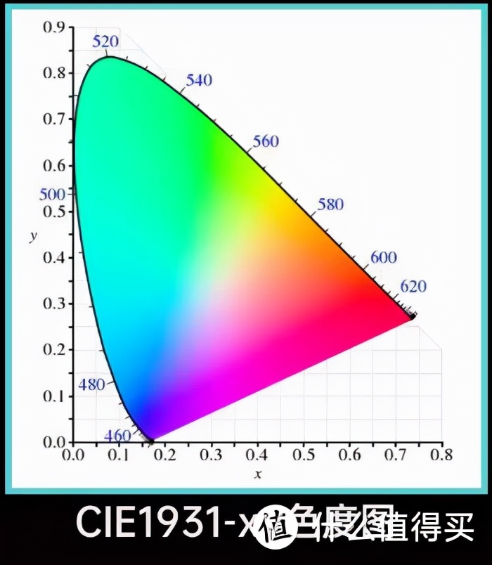 cie1931色度图解释图片