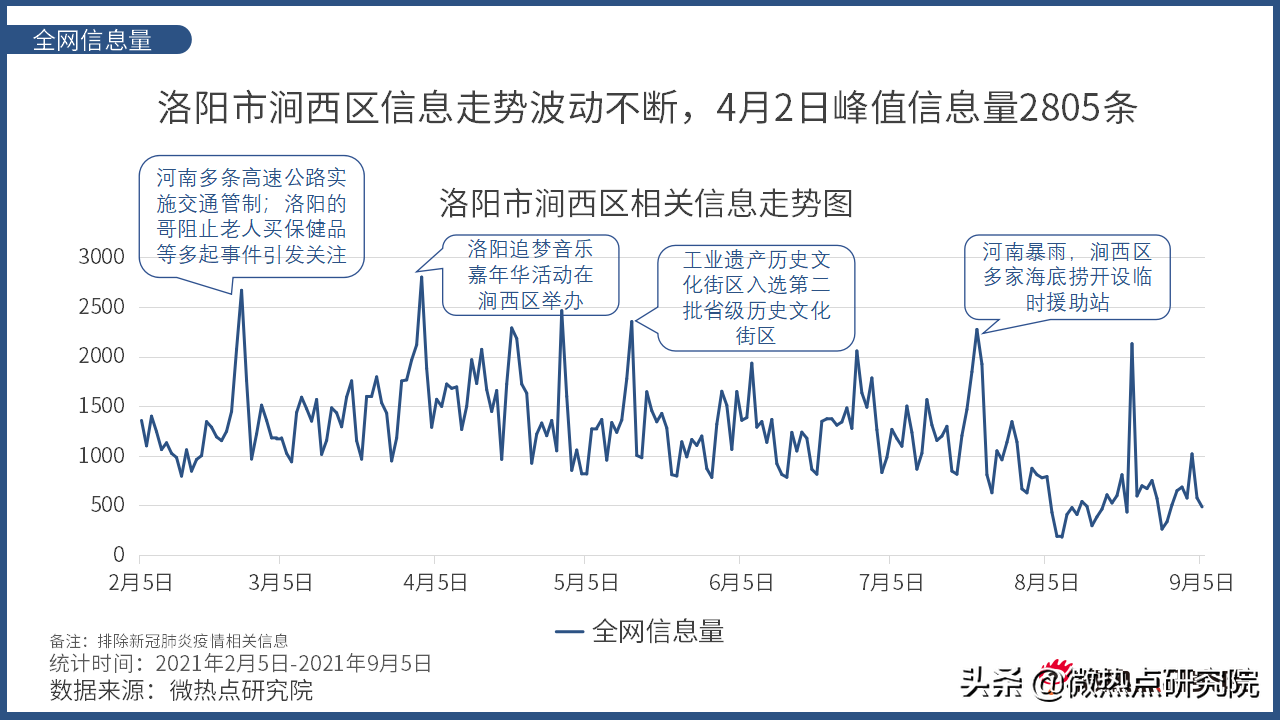 洛阳市涧西区网络关注度分析报告