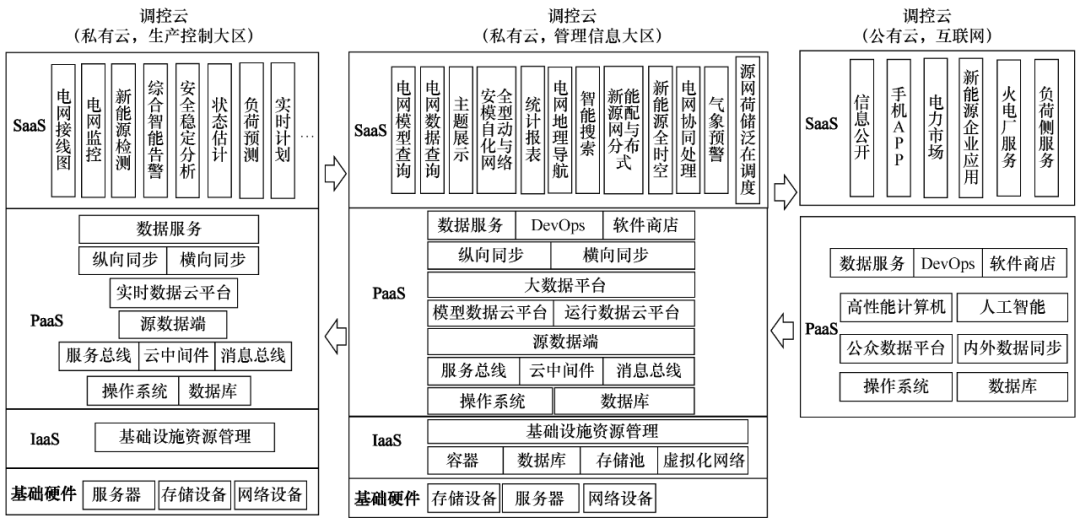 电网调控云平台的设计与实现