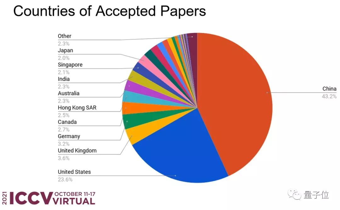 MSRA研究获ICCV 2021最佳论文,接收论文近半来自中国学者