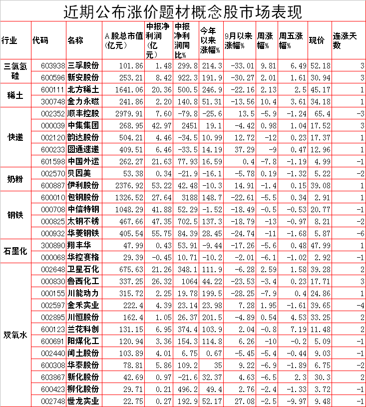 涨升响起来，9大涨价题材及概念股