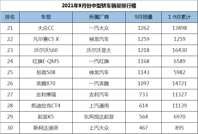 9月份中型车销量排行，天籁力压凯美瑞，帕萨特改款后满血复活