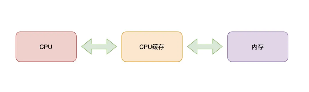 99%的人没弄懂volatile的设计原理，更别说灵活运用了